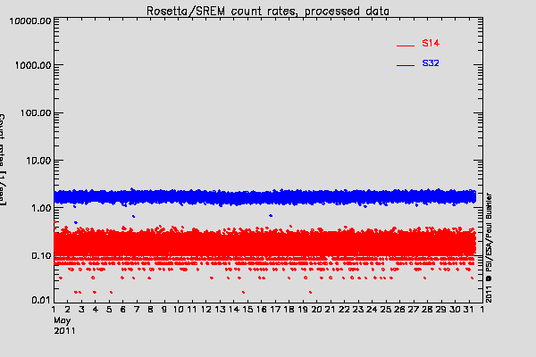 Rosetta/SREM TC3 and S14 counters