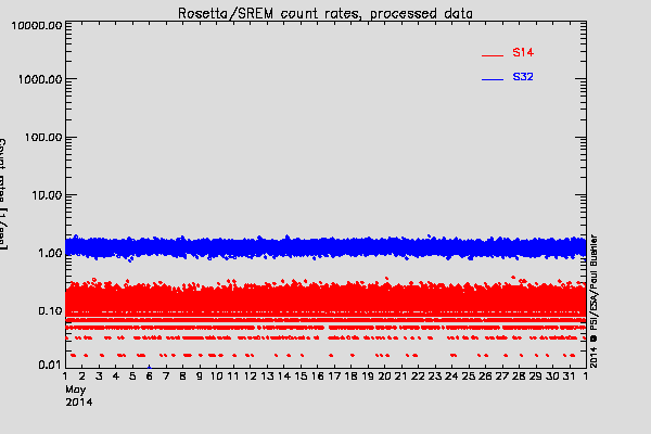 Rosetta/SREM TC3 and S14 counters