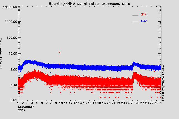 Rosetta/SREM TC3 and S14 counters