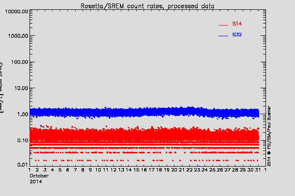 Rosetta/SREM TC3 and S14 counters
