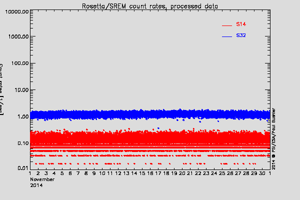 Rosetta/SREM TC3 and S14 counters
