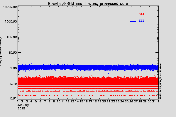 Rosetta/SREM TC3 and S14 counters