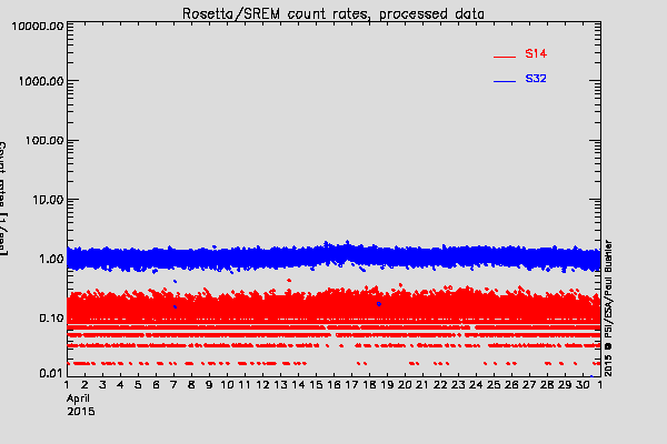 Rosetta/SREM TC3 and S14 counters