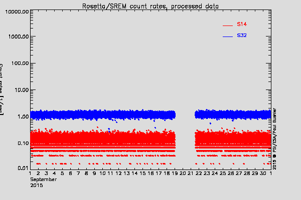 Rosetta/SREM TC3 and S14 counters