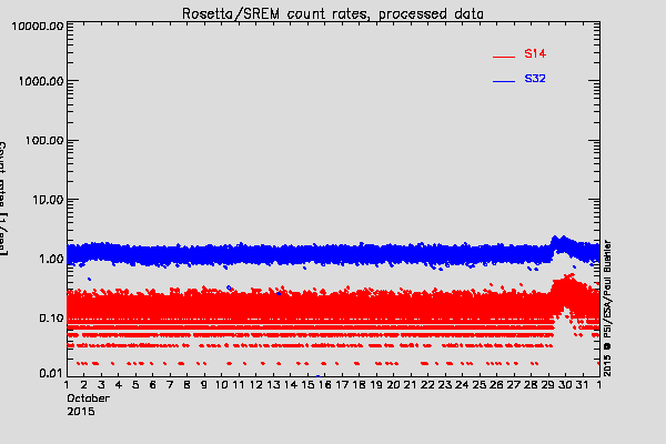 Rosetta/SREM TC3 and S14 counters
