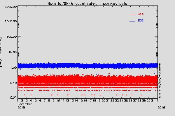 Rosetta/SREM TC3 and S14 counters