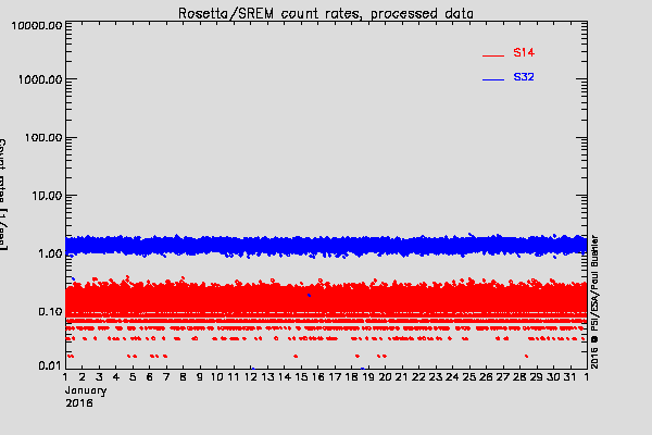 Rosetta/SREM TC3 and S14 counters