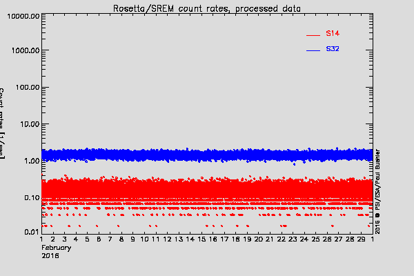 Rosetta/SREM TC3 and S14 counters