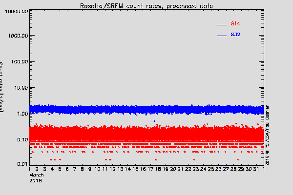 Rosetta/SREM TC3 and S14 counters