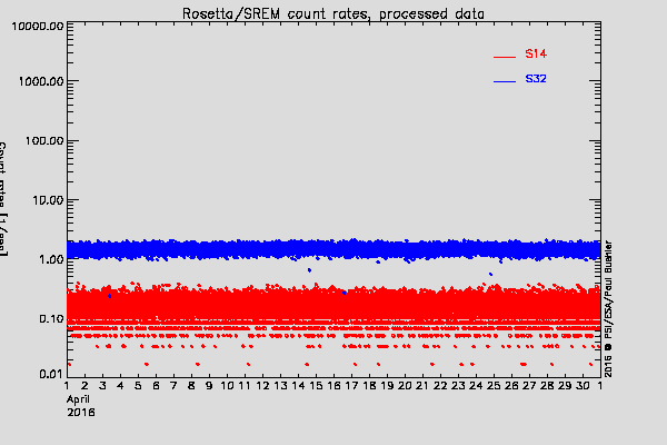 Rosetta/SREM TC3 and S14 counters
