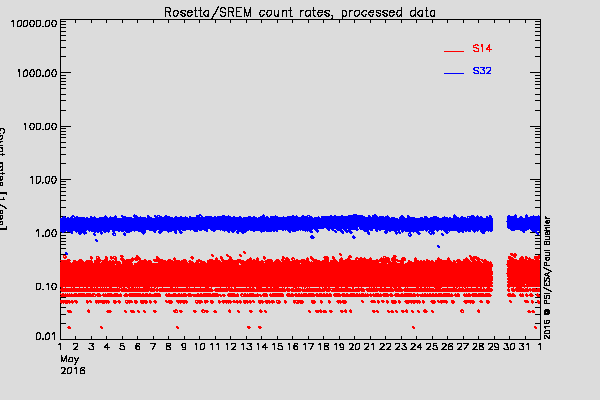Rosetta/SREM TC3 and S14 counters