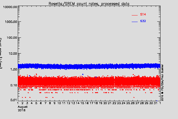 Rosetta/SREM TC3 and S14 counters
