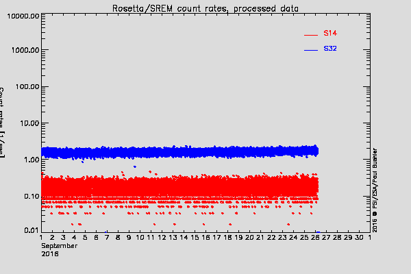 Rosetta/SREM TC3 and S14 counters
