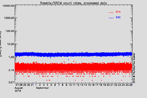 Rosetta/SREM proton/electron environment